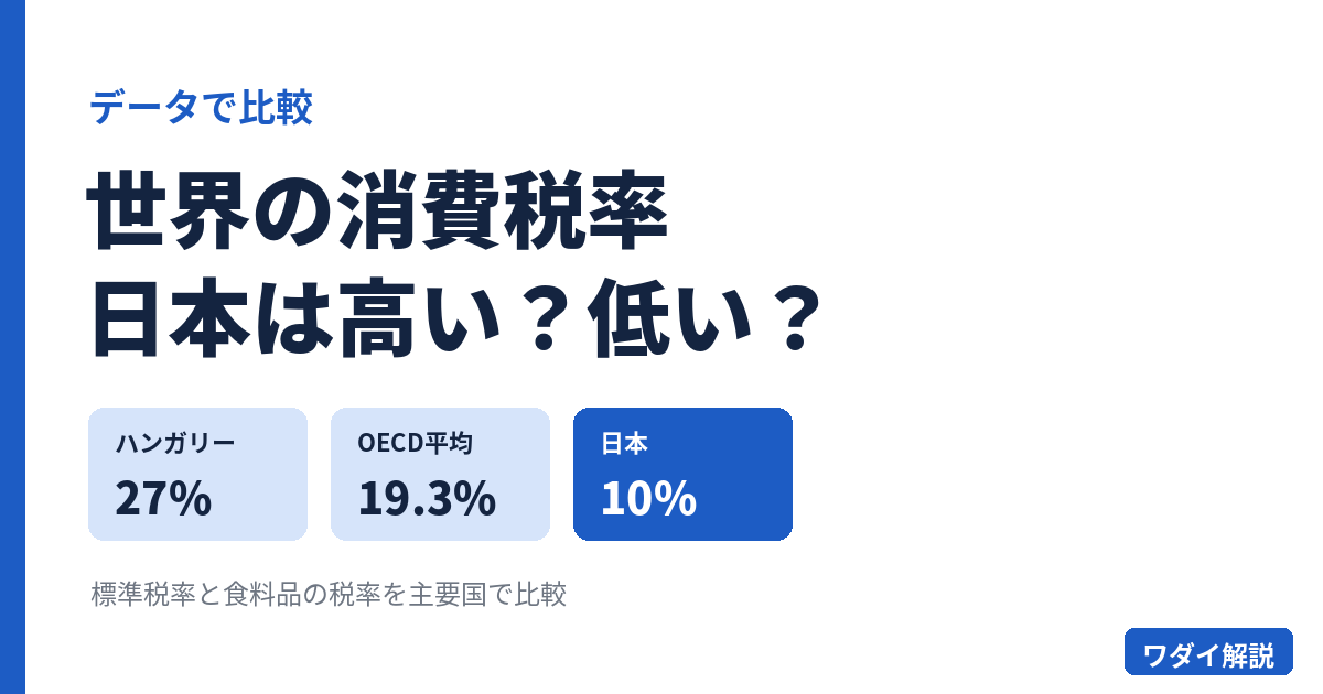 世界の消費税率、日本は高い？低い？ ハンガリー27%、OECD平均19.3%、日本10%