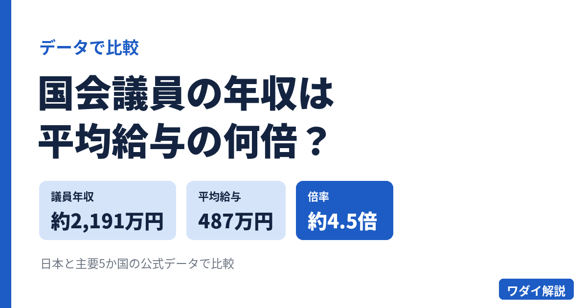 国会議員の年収は平均給与の何倍か。議員年収約2,191万円、平均給与487万円、約4.5倍