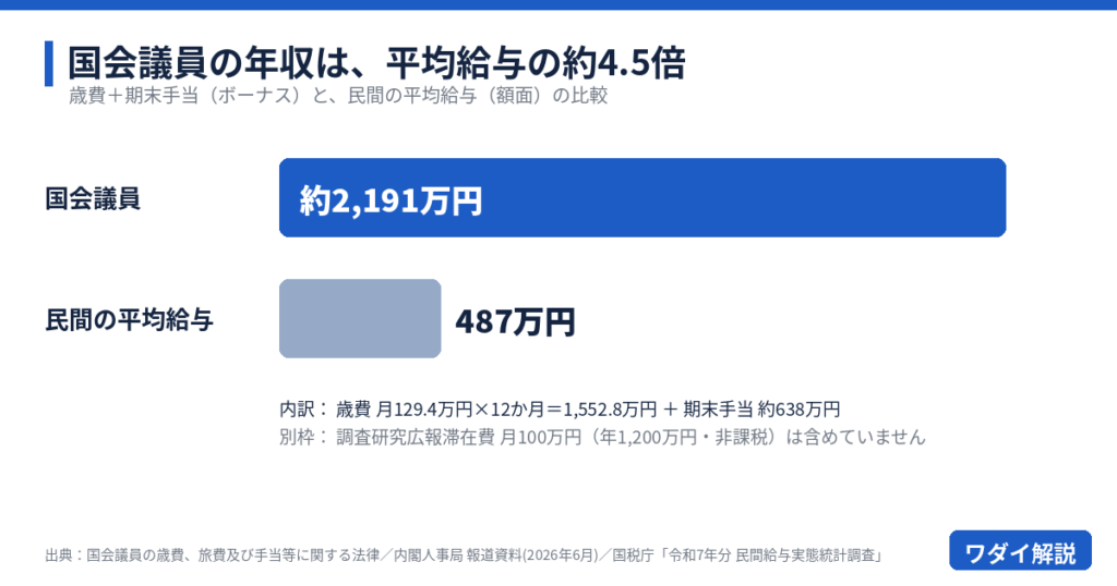 国会議員の年収約2,191万円(歳費1,552.8万円+期末手当約638万円)と、民間の平均給与487万円を比べた棒グラフ