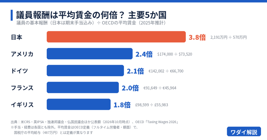 議員報酬が平均賃金の何倍かを比べた棒グラフ。日本3.8倍、アメリカ2.4倍、ドイツ2.1倍、フランス2.0倍、イギリス1.8倍
