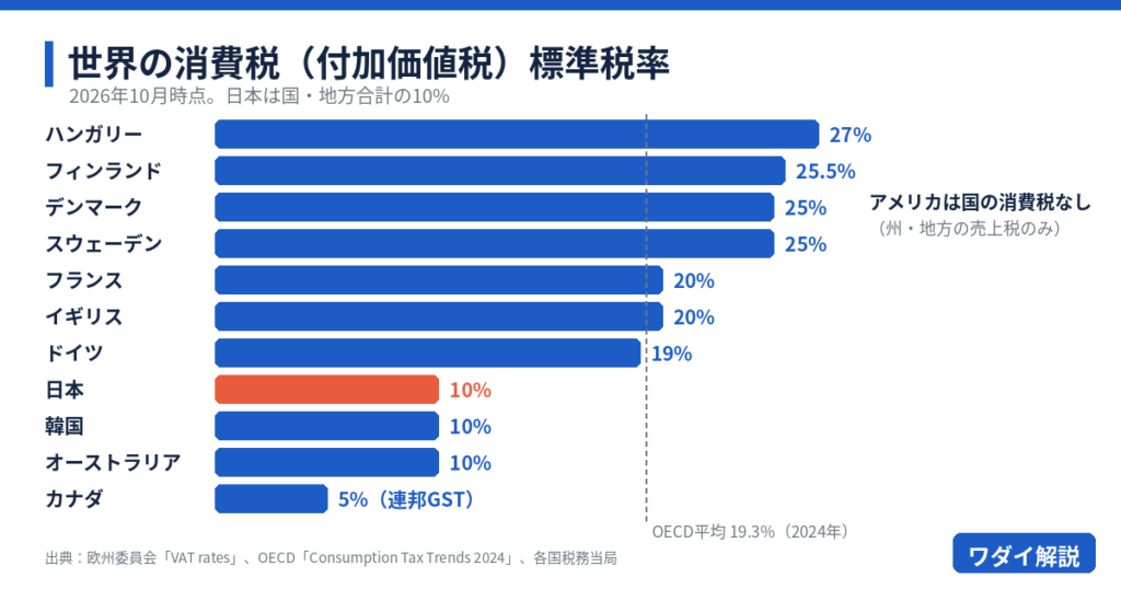 世界の消費税(付加価値税)の標準税率の棒グラフ。ハンガリー27%から日本10%、カナダ5%まで。OECD平均は19.3%