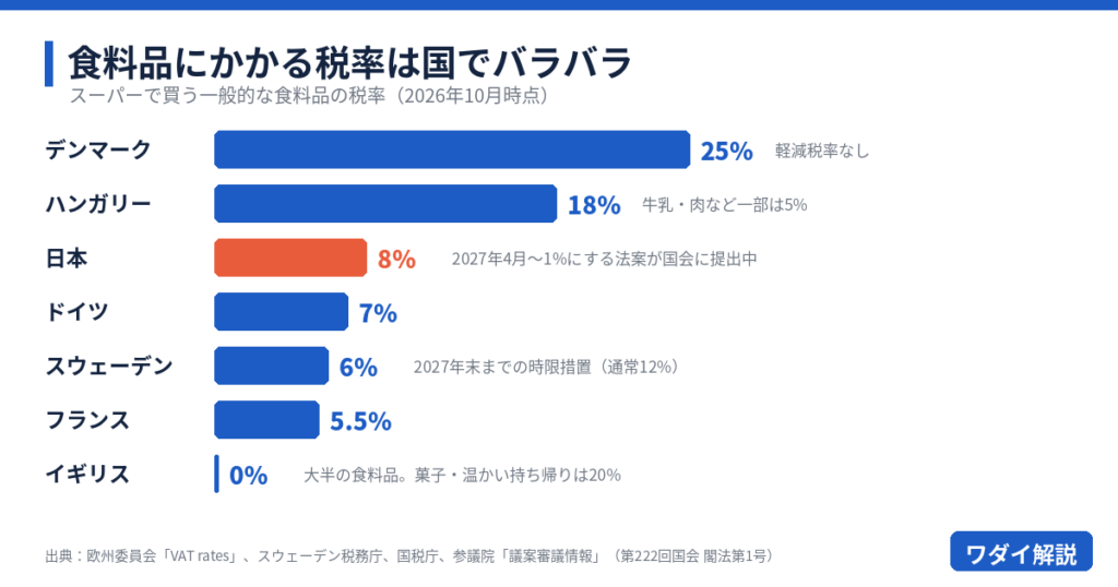 食料品にかかる税率の国際比較。デンマーク25%、ハンガリー18%、日本8%、ドイツ7%、スウェーデン6%、フランス5.5%、イギリス0%