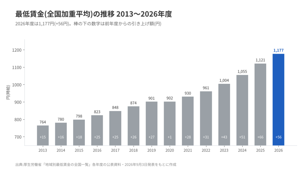 2013〜2026年度の最低賃金の推移グラフ