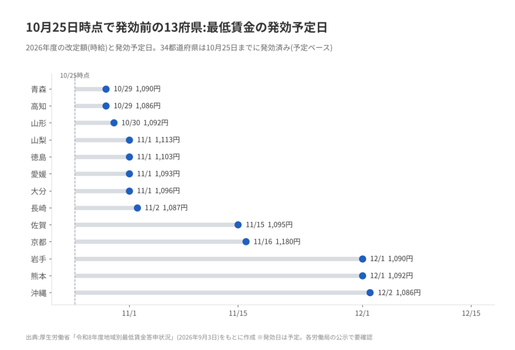 最低賃金の発行予定日